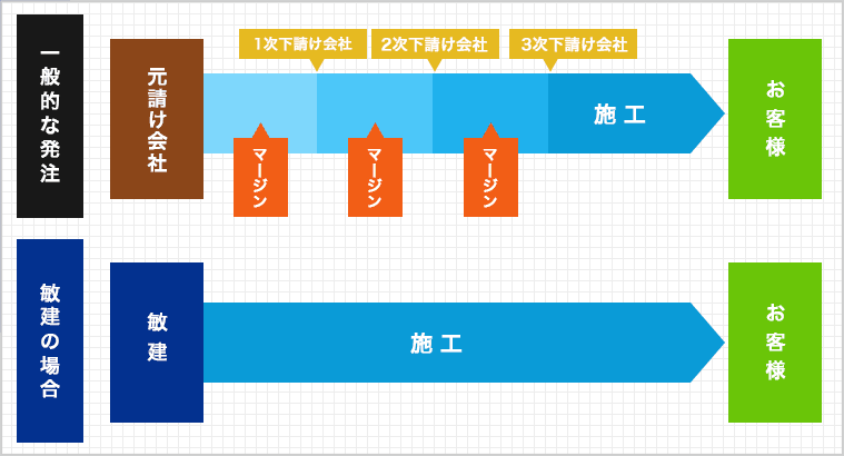 自社管理・自社施工体制