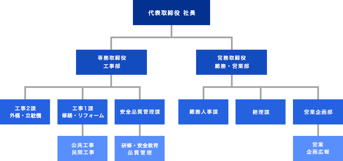 組織図