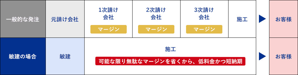 一般的な発注と敏建の工程比較